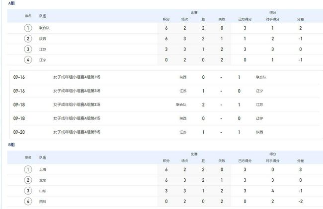 阿森纳1-0领先朗斯第21分钟，萨卡连续突破，热苏斯在禁区内冷静扣球调整，将球打进球门左下角！